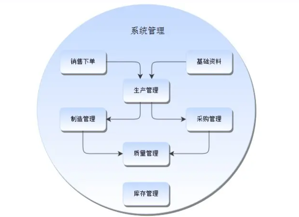 工廠企業(yè)生產(chǎn)車間ERP生產(chǎn)管理系統(tǒng)軟件功能介紹