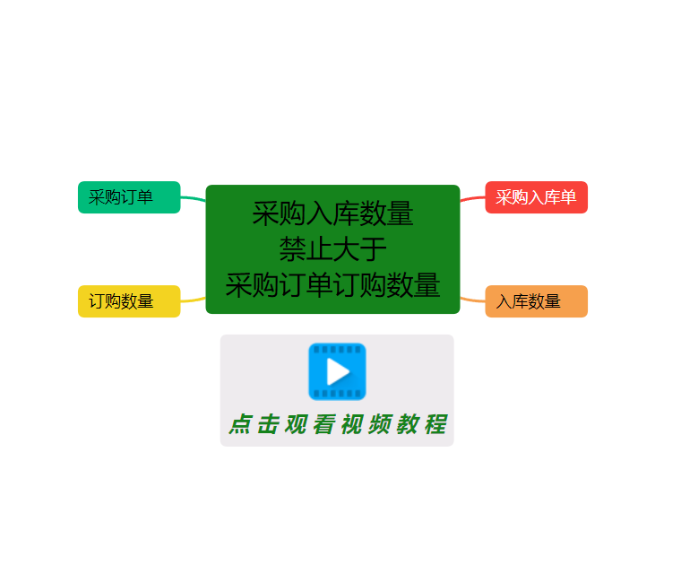 采購入庫單上的數量禁止大于采購訂單上的訂購數量